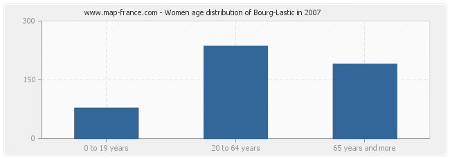 Women age distribution of Bourg-Lastic in 2007