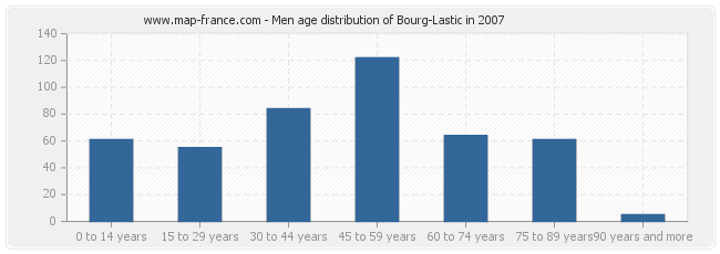 Men age distribution of Bourg-Lastic in 2007