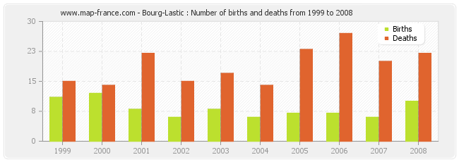 Bourg-Lastic : Number of births and deaths from 1999 to 2008
