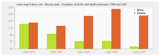 Bourg-Lastic : Evolution of births and deaths between 1968 and 2007