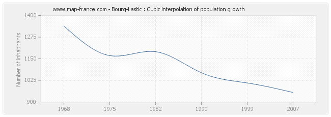 Bourg-Lastic : Cubic interpolation of population growth