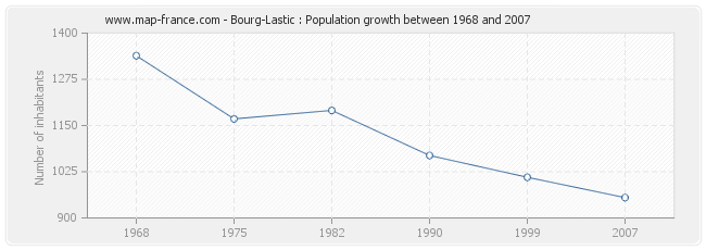 Population Bourg-Lastic