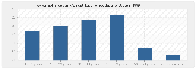 Age distribution of population of Bouzel in 1999