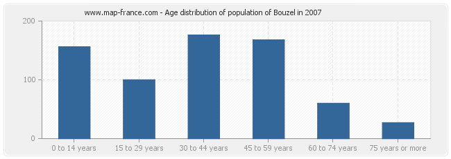 Age distribution of population of Bouzel in 2007