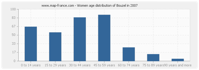 Women age distribution of Bouzel in 2007