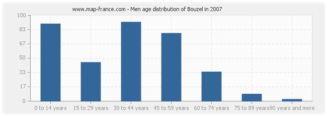 Men age distribution of Bouzel in 2007