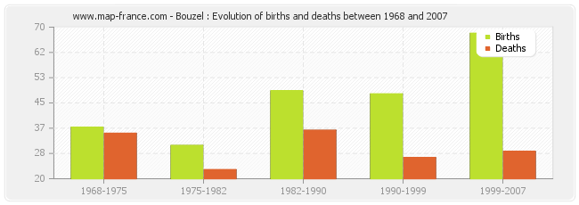 Bouzel : Evolution of births and deaths between 1968 and 2007