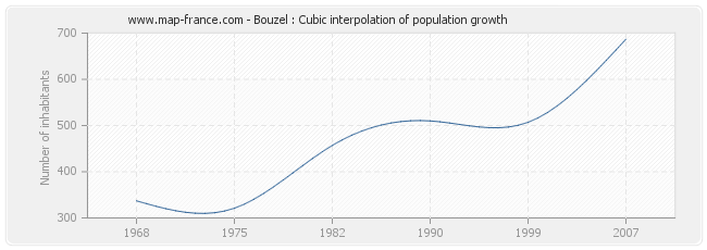 Bouzel : Cubic interpolation of population growth