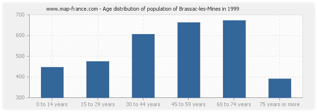 Age distribution of population of Brassac-les-Mines in 1999