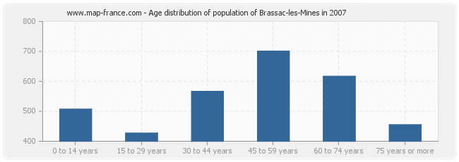 Age distribution of population of Brassac-les-Mines in 2007