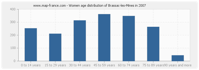 Women age distribution of Brassac-les-Mines in 2007