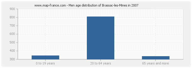 Men age distribution of Brassac-les-Mines in 2007