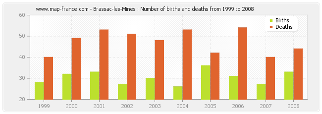 Brassac-les-Mines : Number of births and deaths from 1999 to 2008