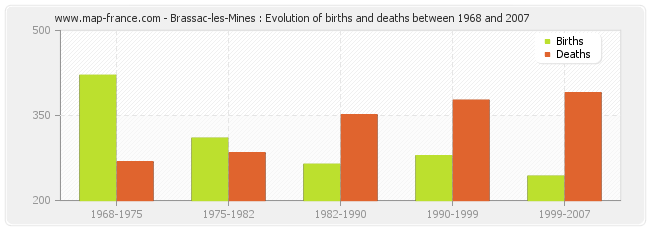 Brassac-les-Mines : Evolution of births and deaths between 1968 and 2007