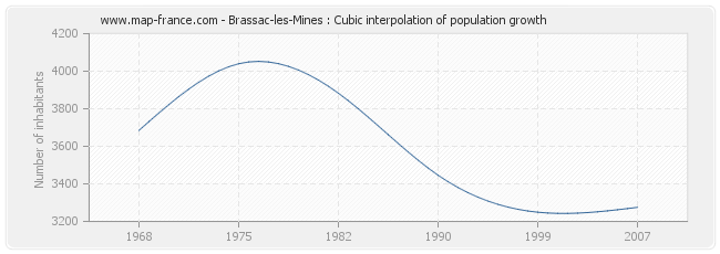 Brassac-les-Mines : Cubic interpolation of population growth