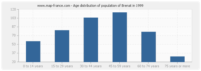 Age distribution of population of Brenat in 1999