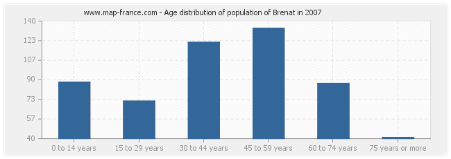 Age distribution of population of Brenat in 2007