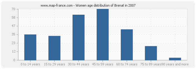 Women age distribution of Brenat in 2007