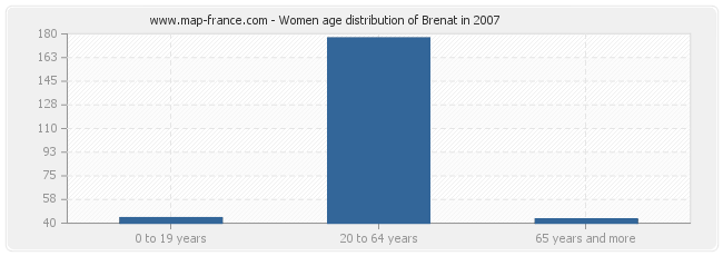 Women age distribution of Brenat in 2007