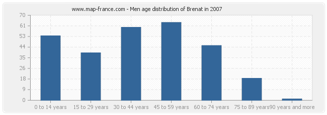 Men age distribution of Brenat in 2007