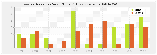 Brenat : Number of births and deaths from 1999 to 2008