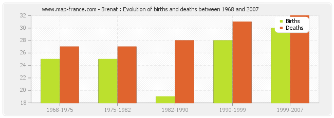 Brenat : Evolution of births and deaths between 1968 and 2007