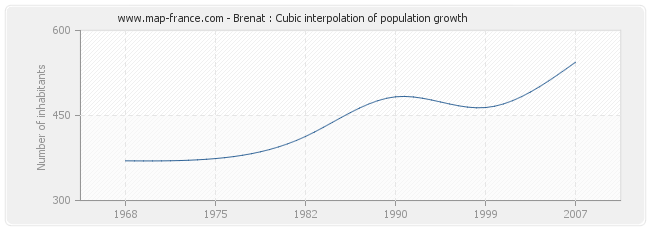 Brenat : Cubic interpolation of population growth