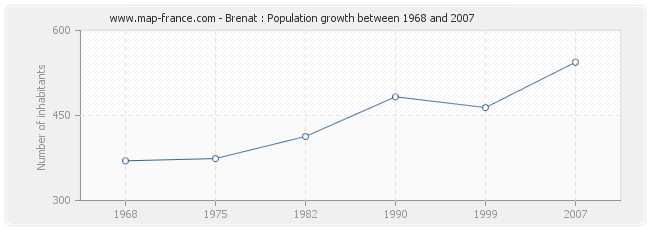 Population Brenat