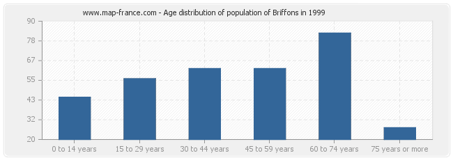 Age distribution of population of Briffons in 1999