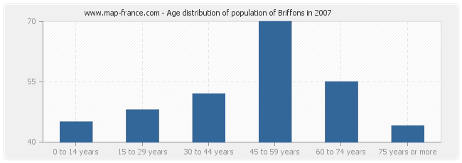 Age distribution of population of Briffons in 2007