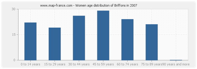 Women age distribution of Briffons in 2007