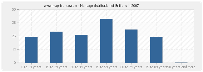 Men age distribution of Briffons in 2007