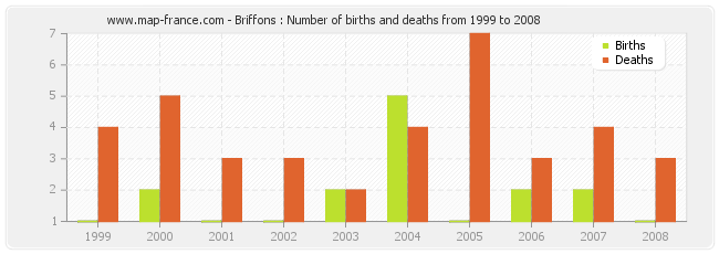 Briffons : Number of births and deaths from 1999 to 2008