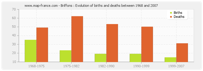 Briffons : Evolution of births and deaths between 1968 and 2007