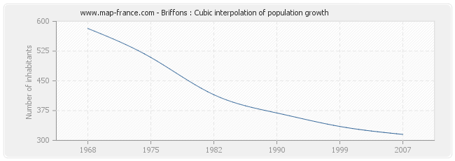 Briffons : Cubic interpolation of population growth