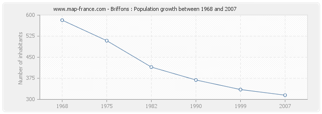 Population Briffons