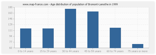 Age distribution of population of Bromont-Lamothe in 1999