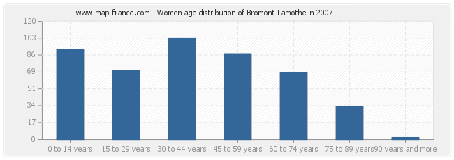 Women age distribution of Bromont-Lamothe in 2007