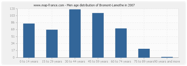 Men age distribution of Bromont-Lamothe in 2007