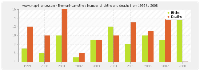 Bromont-Lamothe : Number of births and deaths from 1999 to 2008