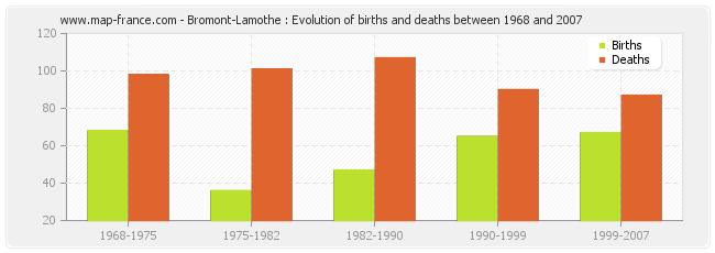 Bromont-Lamothe : Evolution of births and deaths between 1968 and 2007