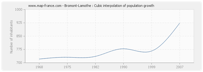 Bromont-Lamothe : Cubic interpolation of population growth