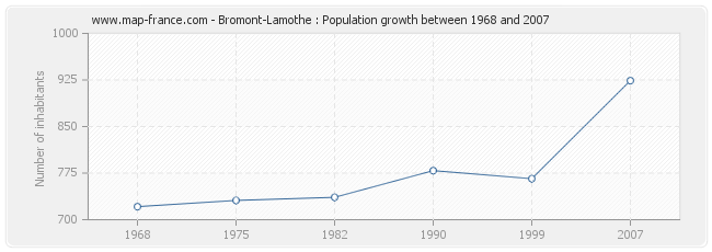 Population Bromont-Lamothe