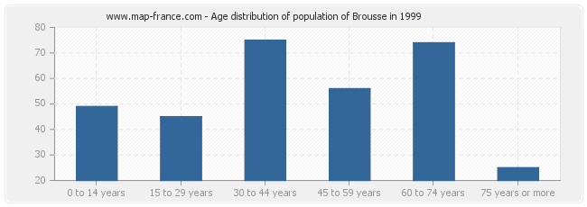 Age distribution of population of Brousse in 1999
