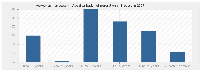 Age distribution of population of Brousse in 2007