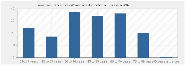 Women age distribution of Brousse in 2007