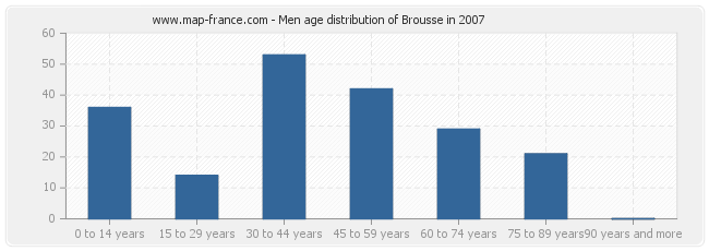 Men age distribution of Brousse in 2007