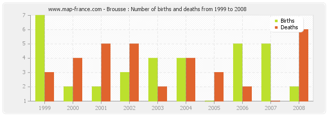 Brousse : Number of births and deaths from 1999 to 2008