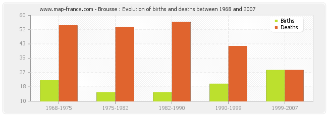 Brousse : Evolution of births and deaths between 1968 and 2007