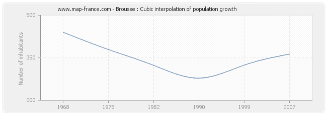 Brousse : Cubic interpolation of population growth